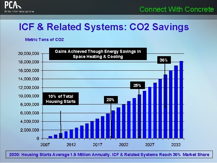 Connect With Concrete ICF & Related Systems: CO 2 Savings Metric Tons of CO Connect With Concrete ICF & Related Systems: CO 2 Savings Metric Tons of CO