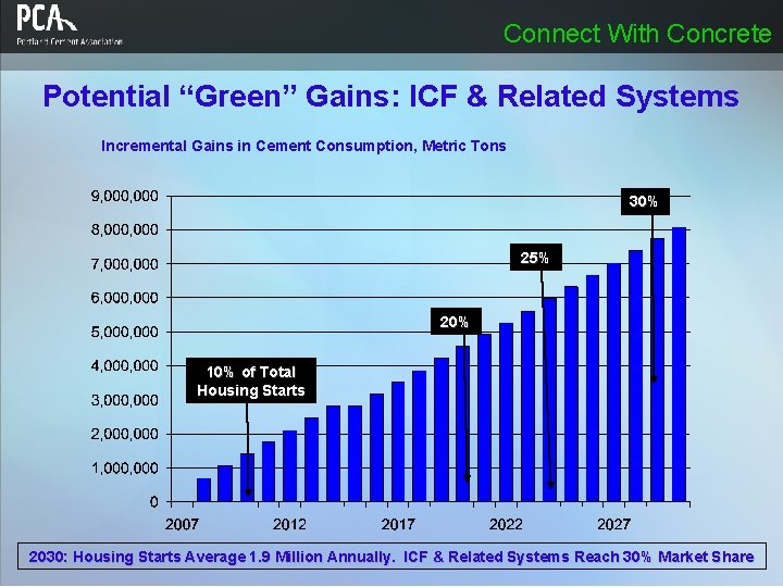 Connect With Concrete Potential “Green” Gains: ICF & Related Systems Incremental Gains in Cement Connect With Concrete Potential “Green” Gains: ICF & Related Systems Incremental Gains in Cement