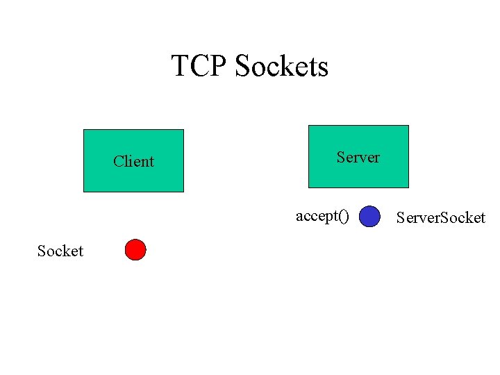 TCP Sockets Client Server accept() Socket Server. Socket 