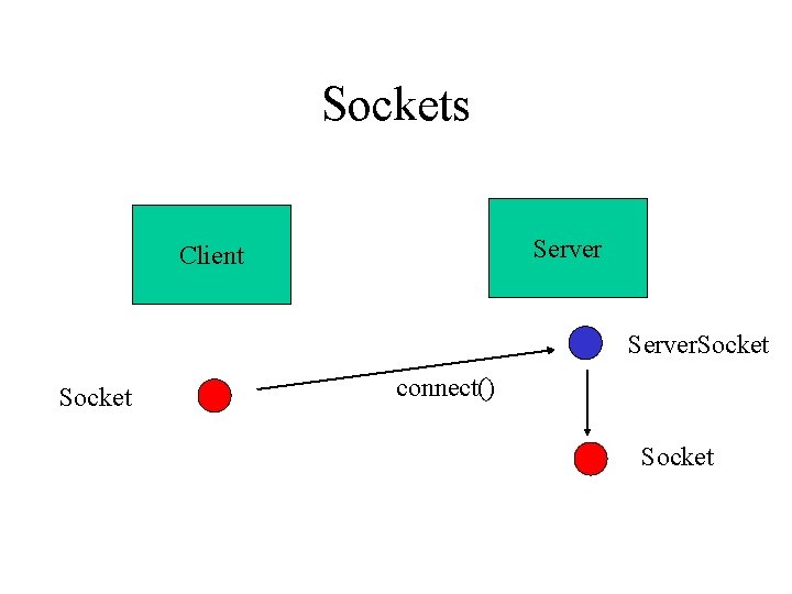 Sockets Server Client Server. Socket connect() Socket 