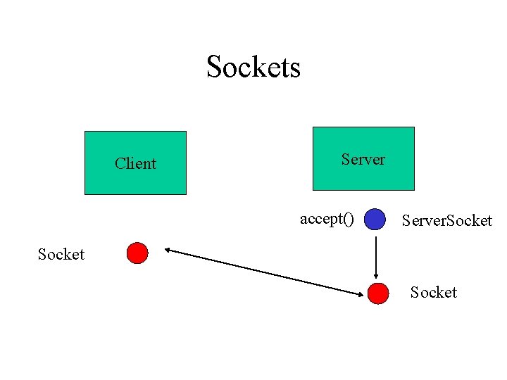 Sockets Client Server accept() Server. Socket 