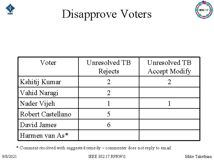 Disapprove Voters Voter Kshitij Kumar Unresolved TB Rejects 2 Vahid Naragi 2 Nader Vijeh