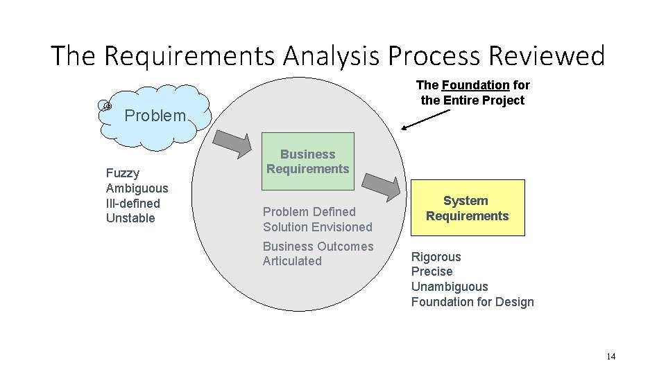 The Requirements Analysis Process Reviewed The Foundation for the Entire Project Problem Fuzzy Ambiguous