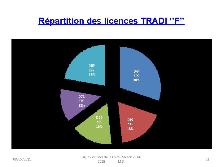 Répartition des licences TRADI ‘’F’’ D 85 287 22% D 44 390 30% D
