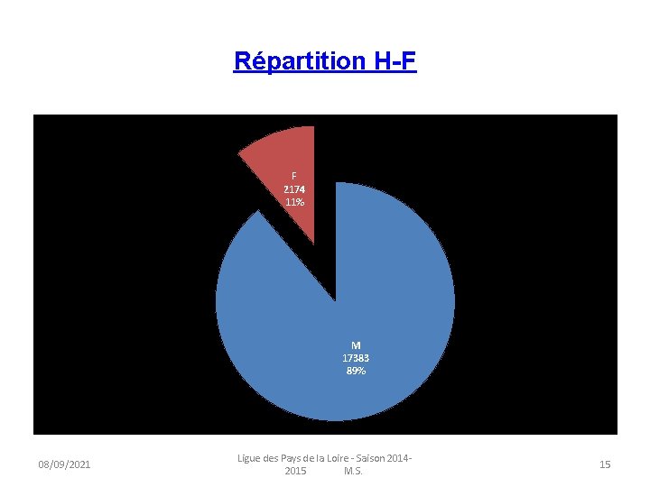 Répartition H-F F 2174 11% M 17383 89% 08/09/2021 Ligue des Pays de la