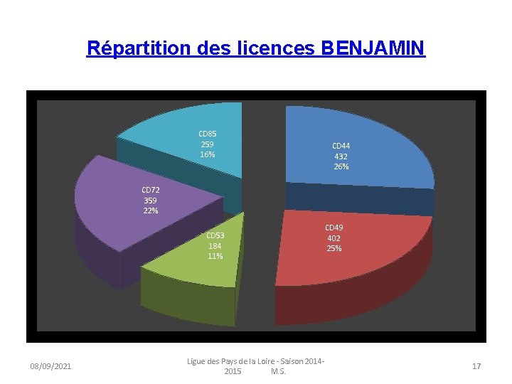 Répartition des licences BENJAMIN CD 85 259 16% CD 44 432 26% CD 72