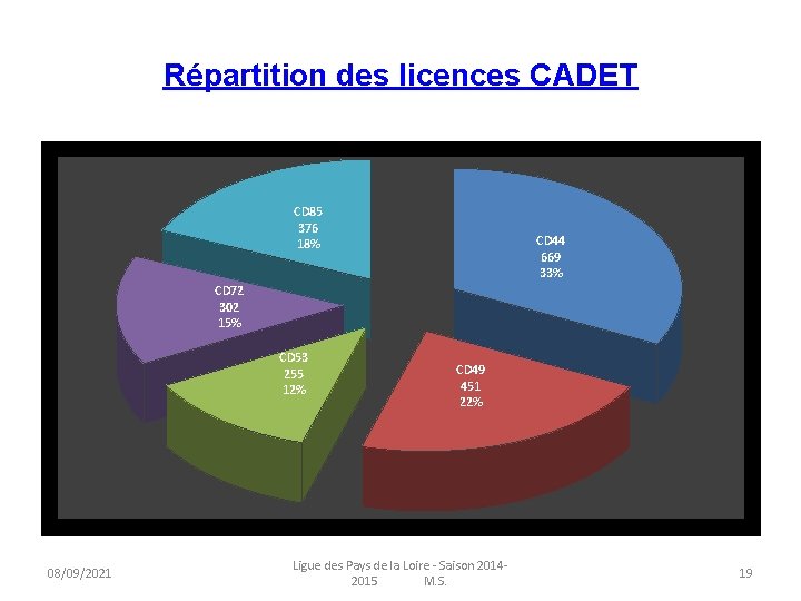 Répartition des licences CADET CD 85 376 18% CD 44 669 33% CD 72