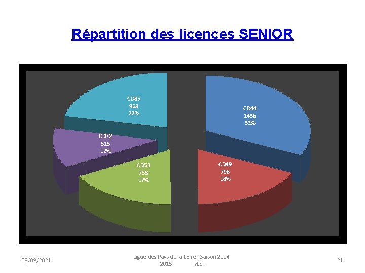 Répartition des licences SENIOR CD 85 968 22% CD 44 1436 32% CD 72