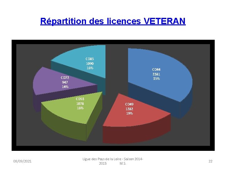 Répartition des licences VETERAN CD 85 1090 16% CD 44 2381 35% CD 72