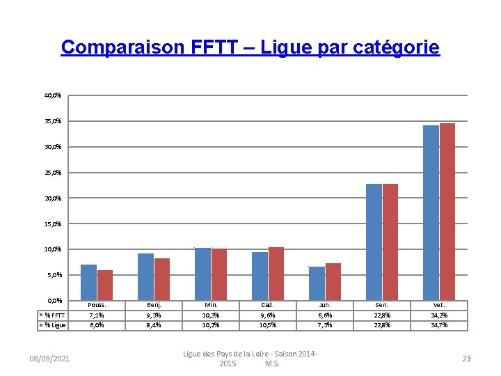 Comparaison FFTT – Ligue par catégorie 40, 0% 35, 0% 30, 0% 25, 0%