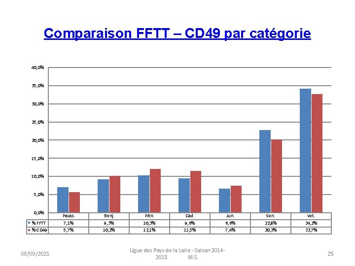 Comparaison FFTT – CD 49 par catégorie 40, 0% 35, 0% 30, 0% 25,