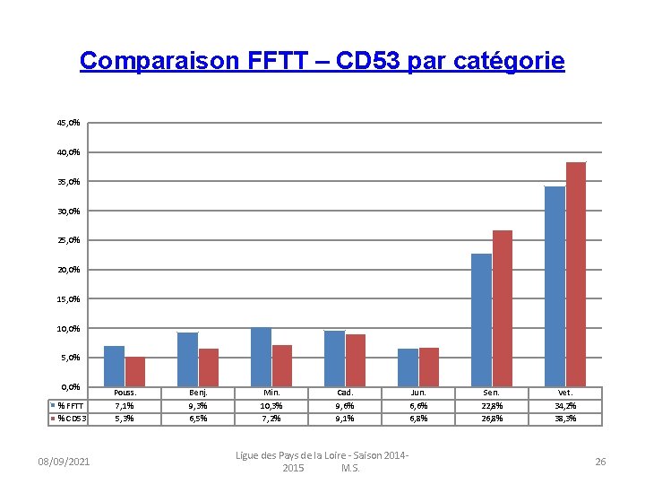 Comparaison FFTT – CD 53 par catégorie 45, 0% 40, 0% 35, 0% 30,