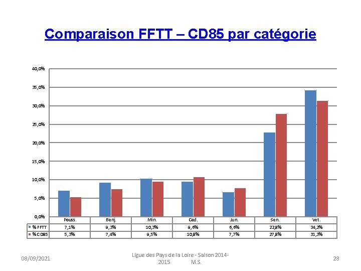 Comparaison FFTT – CD 85 par catégorie 40, 0% 35, 0% 30, 0% 25,