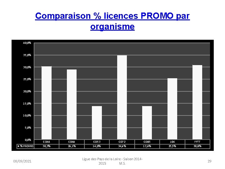 Comparaison % licences PROMO par organisme 40, 0% 35, 0% 30, 0% 25, 0% Comparaison % licences PROMO par organisme 40, 0% 35, 0% 30, 0% 25, 0%