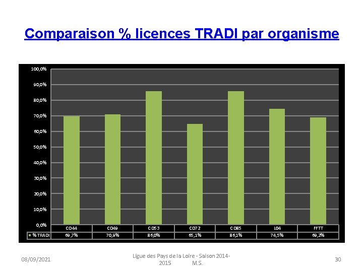 Comparaison % licences TRADI par organisme 100, 0% 90, 0% 80, 0% 70, 0%