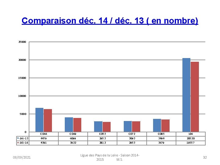 Comparaison déc. 14 / déc. 13 ( en nombre) 25000 20000 15000 10000 5000