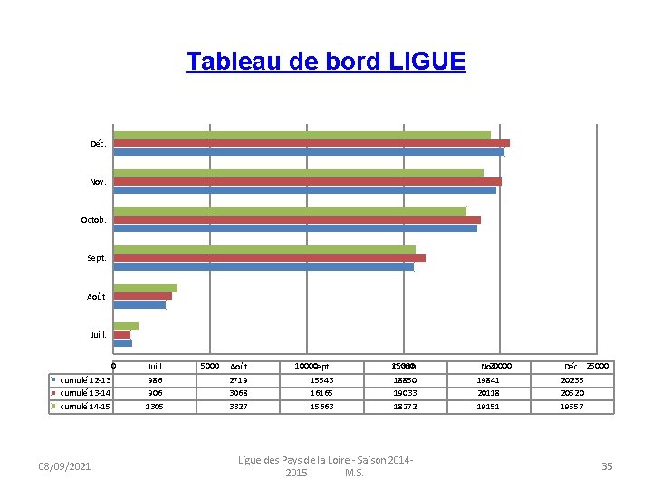 Tableau de bord LIGUE Déc. Nov. Octob. Sept. Août Juill. 0 cumulé 12 -13