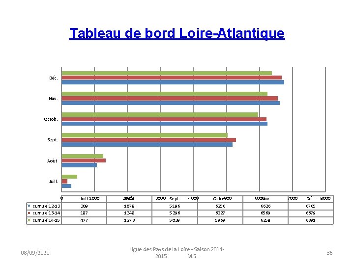 Tableau de bord Loire-Atlantique Déc. Nov. Octob. Sept. Août Juill. 0 cumulé 12 -13