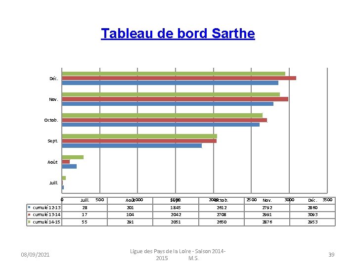 Tableau de bord Sarthe Déc. Nov. Octob. Sept. Août Juill. 0 cumulé 12 -13