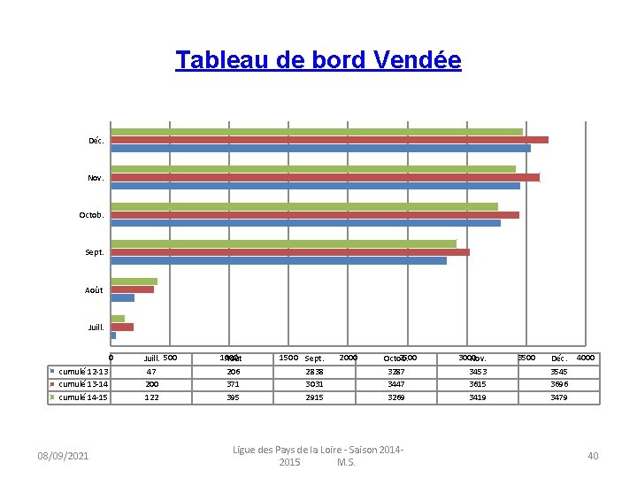 Tableau de bord Vendée Déc. Nov. Octob. Sept. Août Juill. 0 cumulé 12 -13