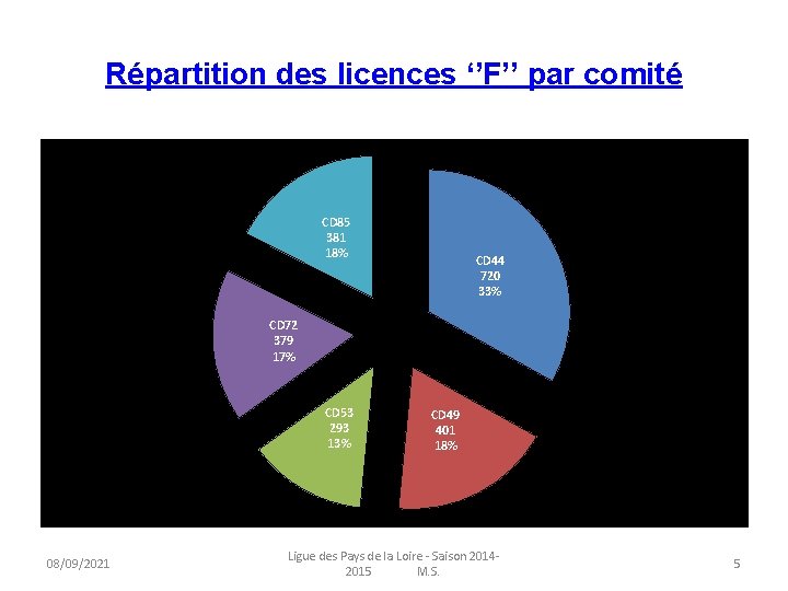 Répartition des licences ‘’F’’ par comité CD 85 381 18% CD 44 720 33%