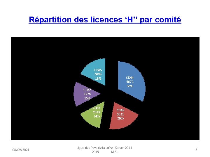 Répartition des licences ‘H’’ par comité CD 85 3098 18% CD 44 5671 33%