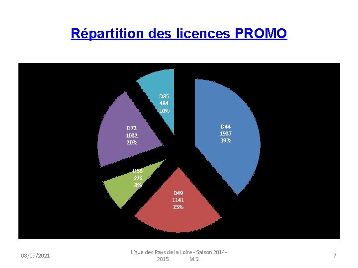 Répartition des licences PROMO D 85 484 10% D 44 1937 39% D 72