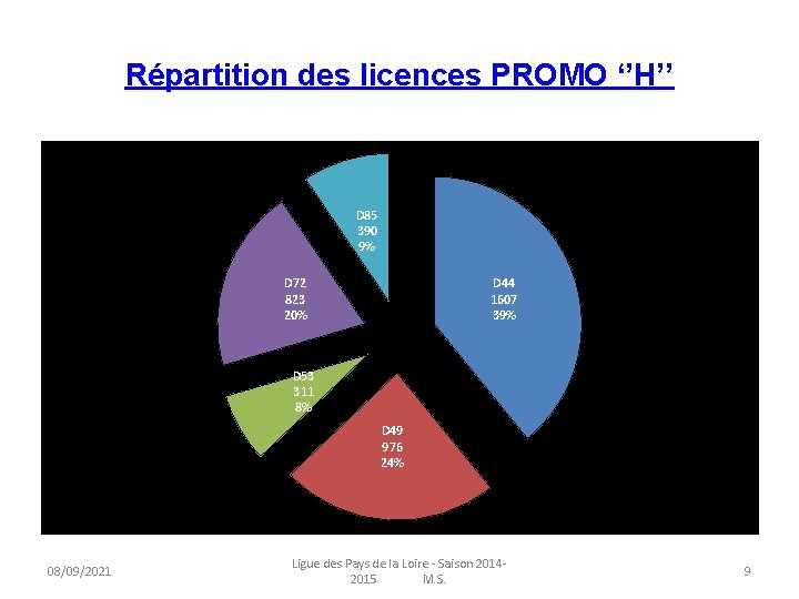 Répartition des licences PROMO ‘’H’’ D 85 390 9% D 72 823 20% D