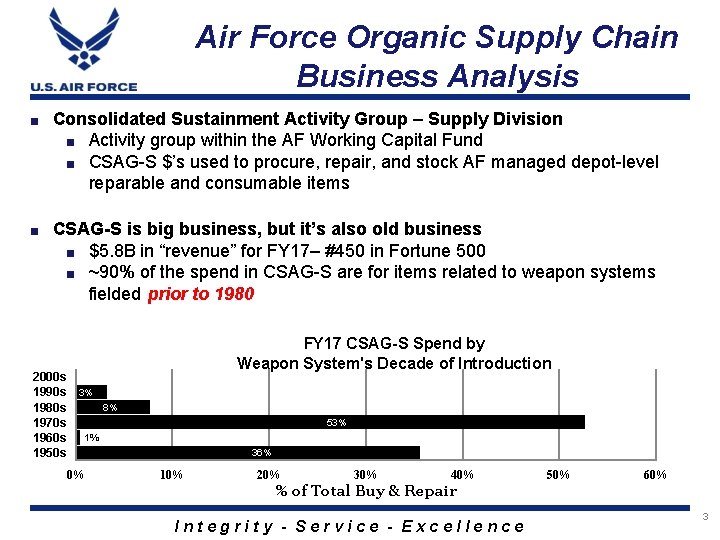 Air Force Organic Supply Chain Business Analysis ■ Consolidated Sustainment Activity Group – Supply