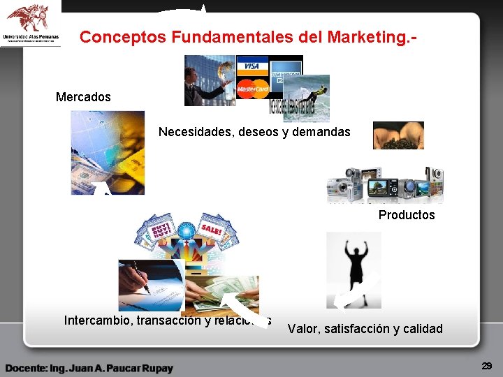 Conceptos Fundamentales del Marketing. - Mercados Necesidades, deseos y demandas Productos Intercambio, transacción y