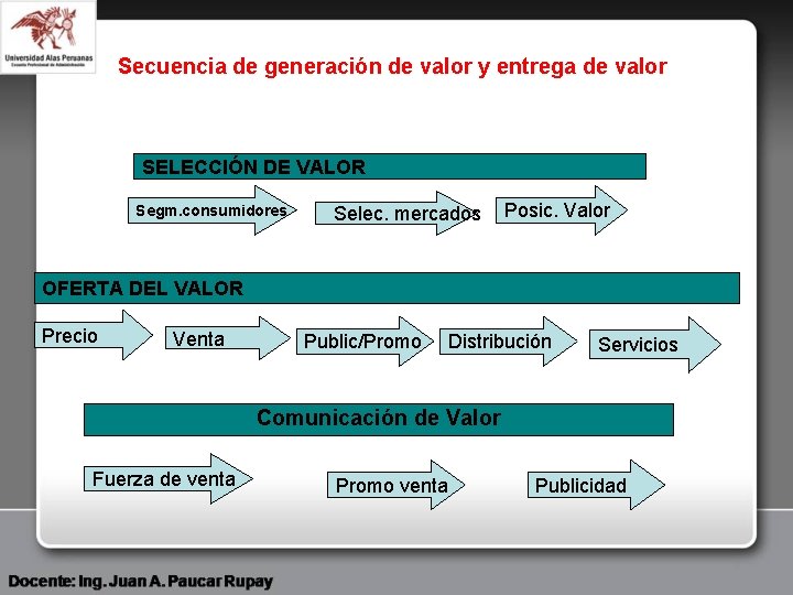 Secuencia de generación de valor y entrega de valor SELECCIÓN DE VALOR Segm. consumidores