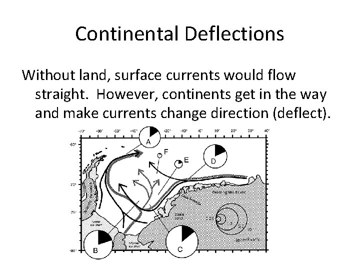 Continental Deflections Without land, surface currents would flow straight. However, continents get in the