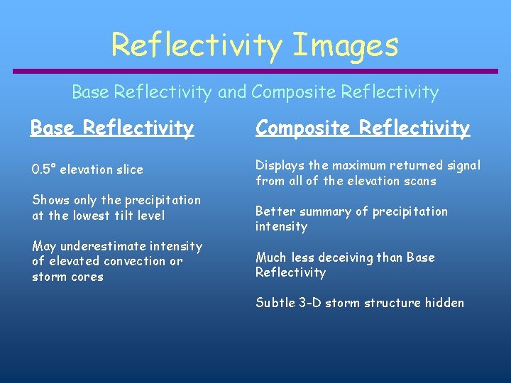 Reflectivity Images Base Reflectivity and Composite Reflectivity Base Reflectivity Composite Reflectivity 0. 5° elevation