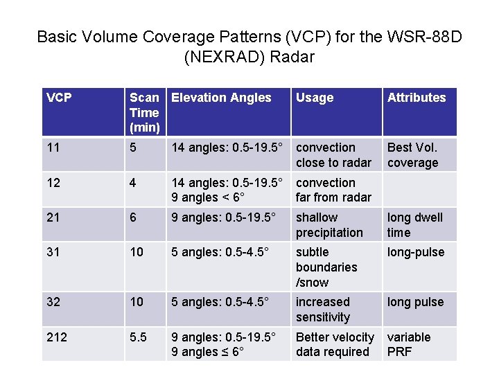 Basic Volume Coverage Patterns (VCP) for the WSR-88 D (NEXRAD) Radar VCP Scan Elevation