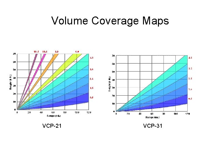 Volume Coverage Maps VCP-21 VCP-31 