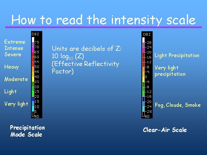 How to read the intensity scale Extreme Intense Severe Heavy Moderate Units are decibels