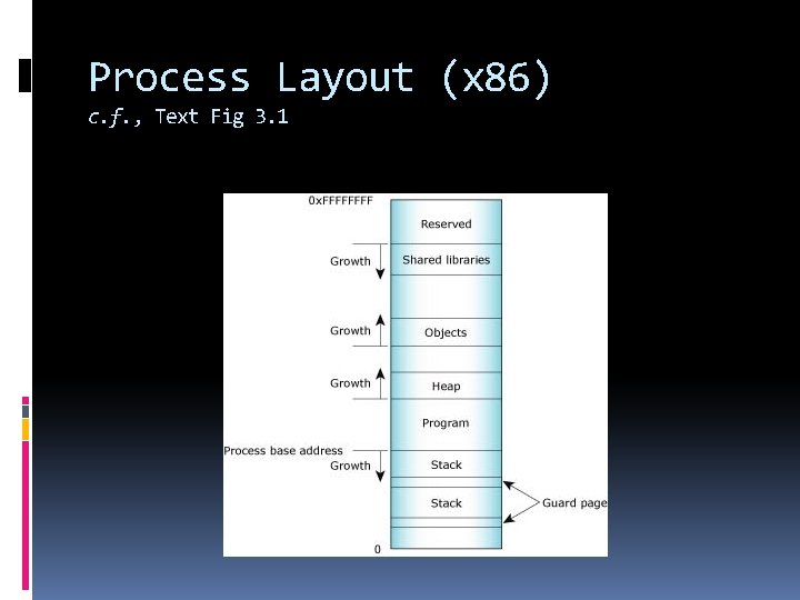 Process Layout (x 86) c. f. , Text Fig 3. 1 