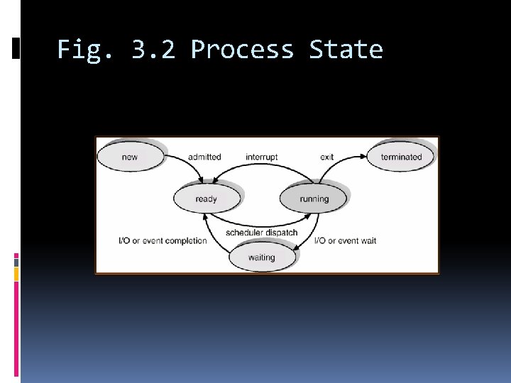 Fig. 3. 2 Process State 
