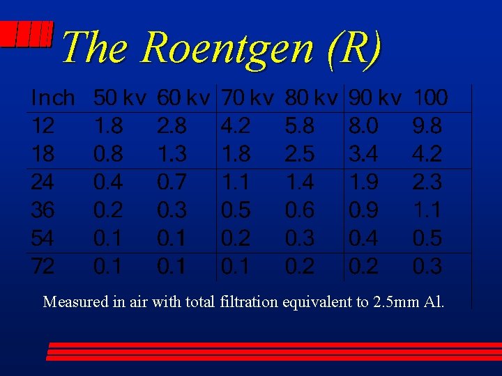 The Roentgen (R) Measured in air with total filtration equivalent to 2. 5 mm