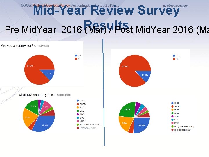 Mid-Year Review Survey Pre Mid. Year 2016 Results (Mar) / Post Mid. Year 2016