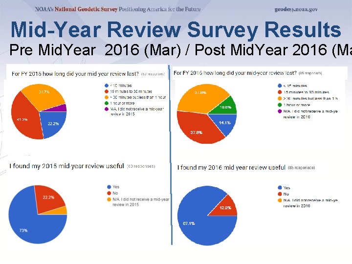 Mid-Year Review Survey Results Pre Mid. Year 2016 (Mar) / Post Mid. Year 2016