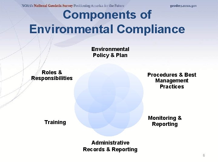 Components of Environmental Compliance Environmental Policy & Plan Roles & Responsibilities Procedures & Best