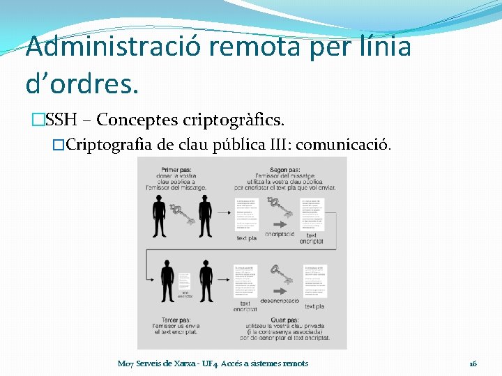 Administració remota per línia d’ordres. �SSH – Conceptes criptogràfics. �Criptografia de clau pública III: