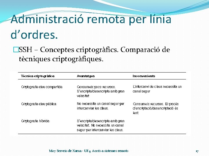 Administració remota per línia d’ordres. �SSH – Conceptes criptogràfics. Comparació de tècniques criptogràfiques. M