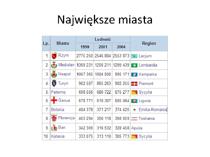 Największe miasta 