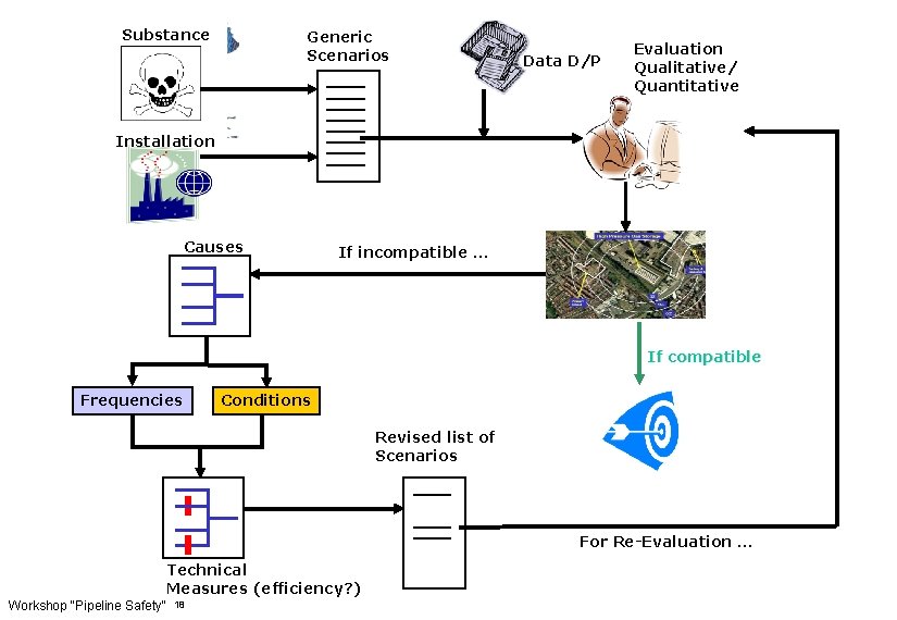 Substance Generic Scenarios Data D/P Evaluation Qualitative/ Quantitative Installation Causes If incompatible … If