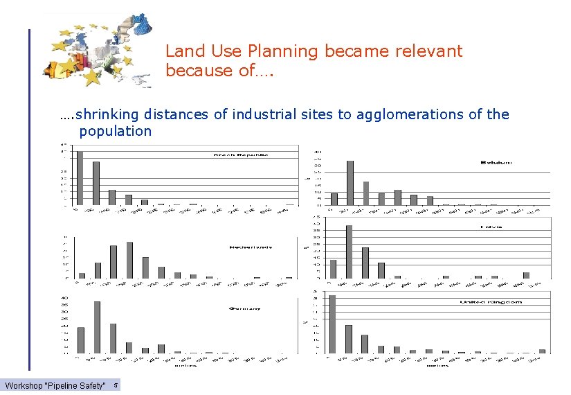 Land Use Planning became relevant because of…. …. shrinking distances of industrial sites to