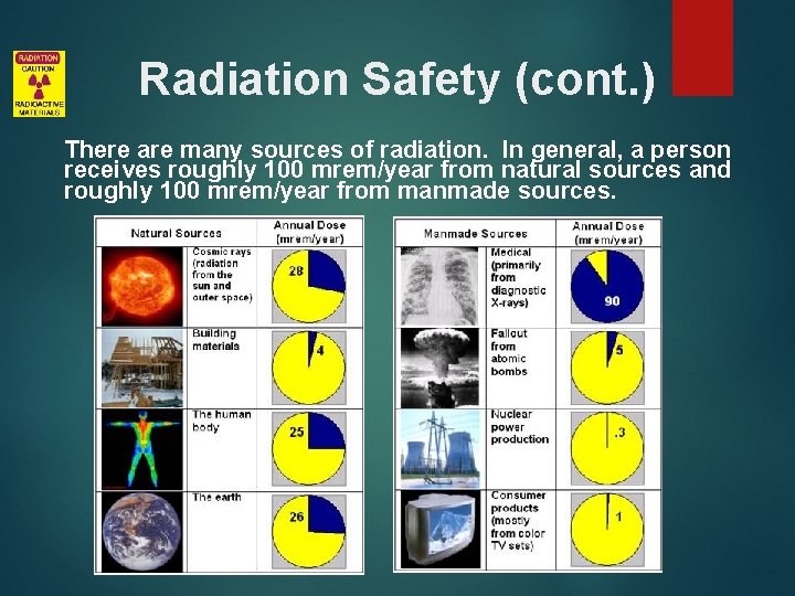 Radiation Safety (cont. ) There are many sources of radiation. In general, a person