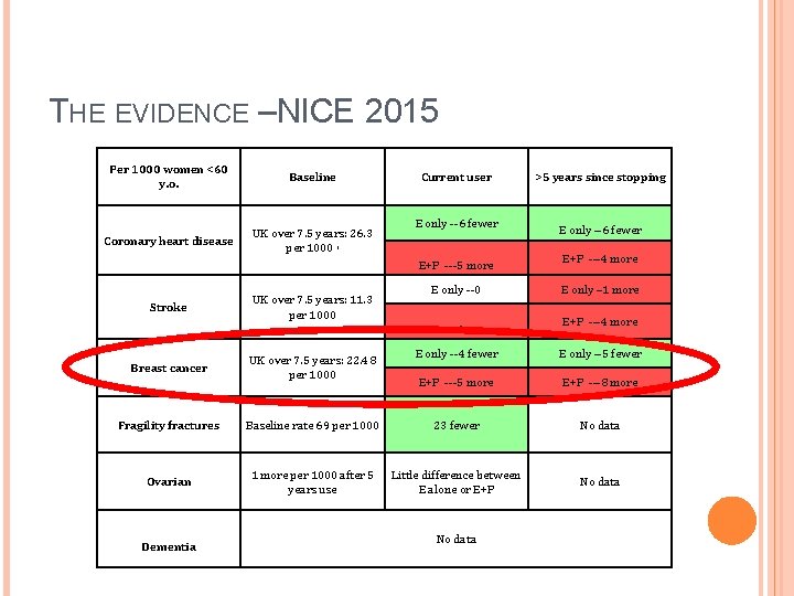THE EVIDENCE –NICE 2015 Per 1000 women <60 y. o. Baseline Coronary heart disease