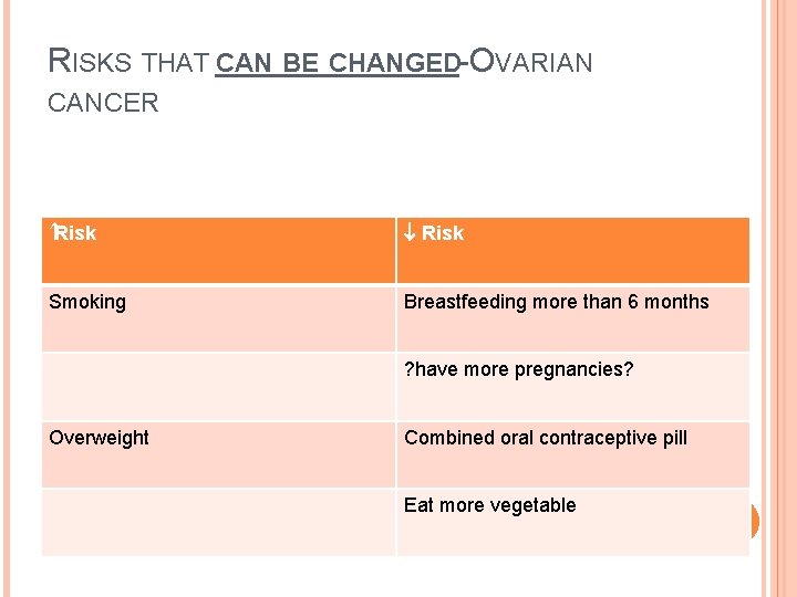 RISKS THAT CAN BE CHANGED-OVARIAN CANCER Risk Smoking Breastfeeding more than 6 months ?